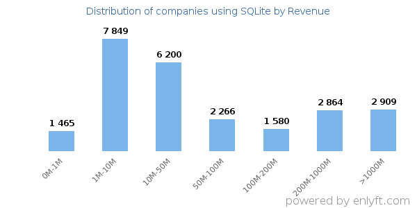 SQLite clients - distribution by company revenue