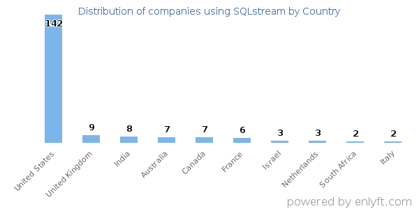 SQLstream customers by country