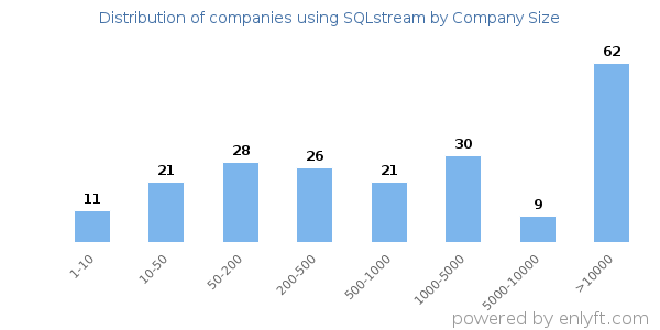 Companies using SQLstream, by size (number of employees)