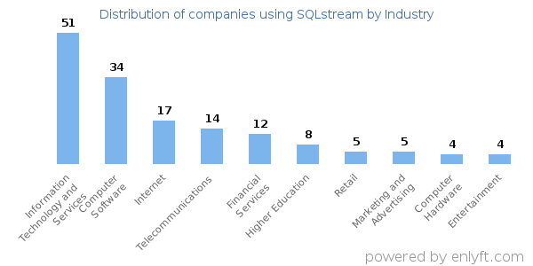 Companies using SQLstream - Distribution by industry