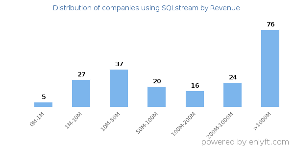 SQLstream clients - distribution by company revenue