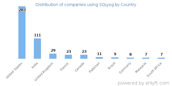 SQLyog customers by country