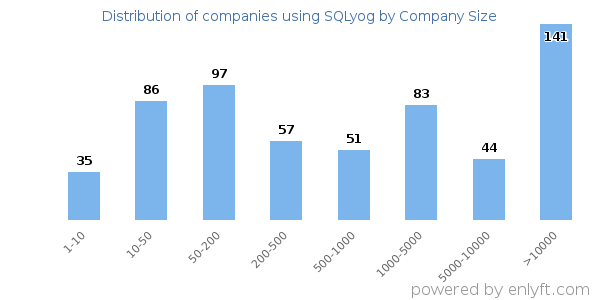 Companies using SQLyog, by size (number of employees)