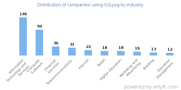 Companies using SQLyog - Distribution by industry
