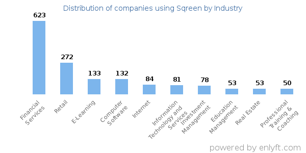 Companies using Sqreen - Distribution by industry