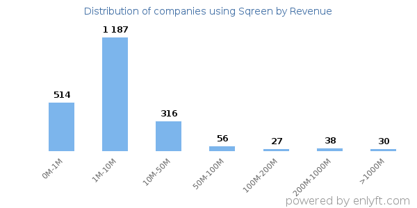 Sqreen clients - distribution by company revenue