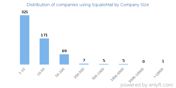 Companies using SqualoMail, by size (number of employees)