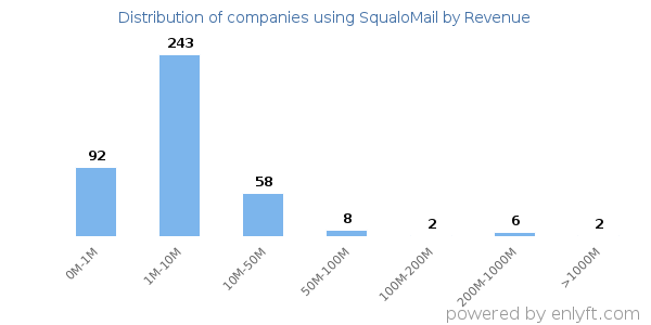 SqualoMail clients - distribution by company revenue