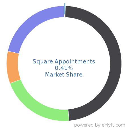 Square Appointments market share in Appointment Scheduling & Management is about 0.41%