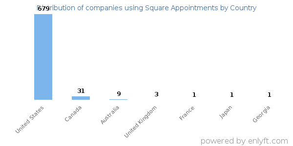 Square Appointments customers by country