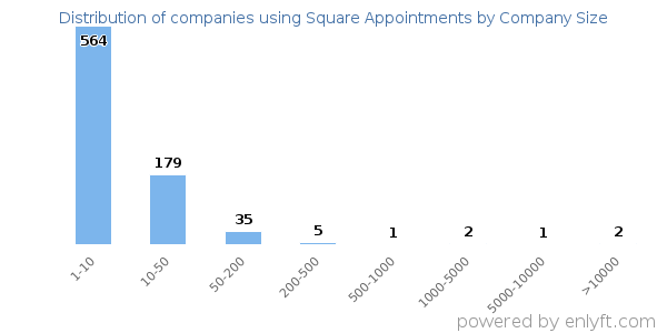 Companies using Square Appointments, by size (number of employees)