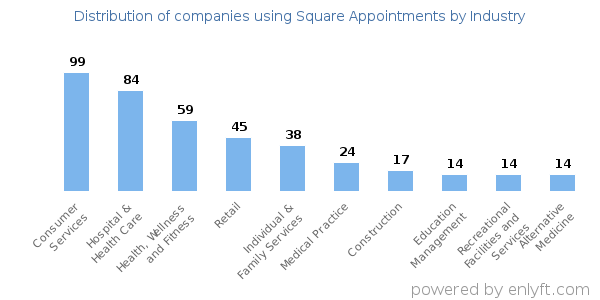 Companies using Square Appointments - Distribution by industry