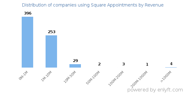 Square Appointments clients - distribution by company revenue