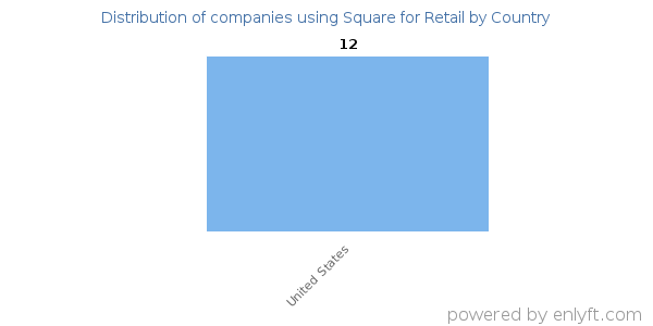 Square for Retail customers by country