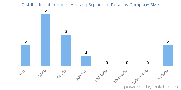 Companies using Square for Retail, by size (number of employees)