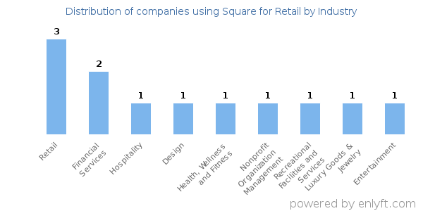 Companies using Square for Retail - Distribution by industry