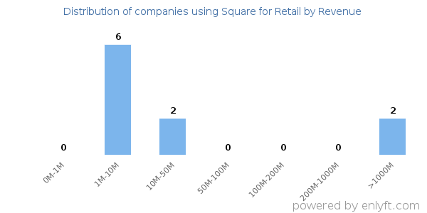 Square for Retail clients - distribution by company revenue