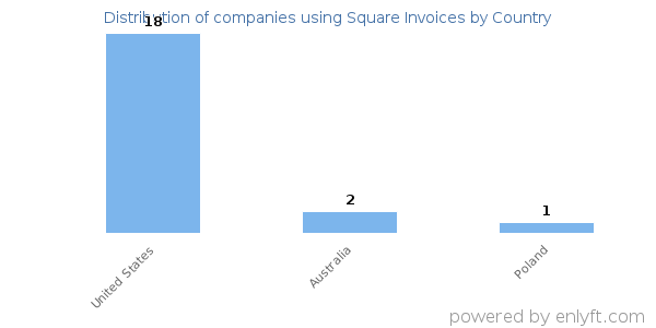 Square Invoices customers by country