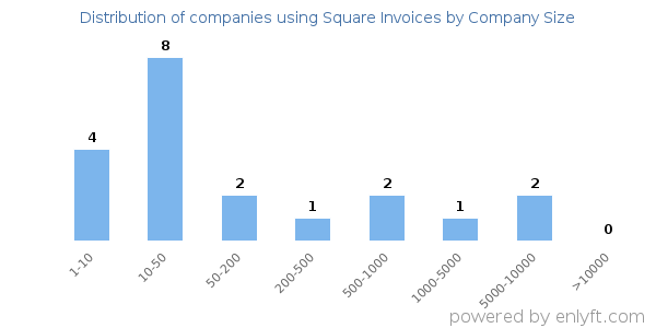 Companies using Square Invoices, by size (number of employees)