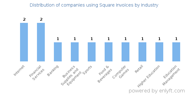 Companies using Square Invoices - Distribution by industry