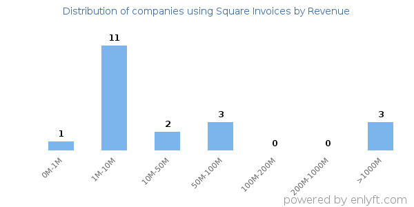 Square Invoices clients - distribution by company revenue