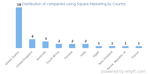 Square Marketing customers by country