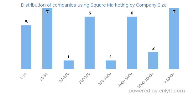 Companies using Square Marketing, by size (number of employees)