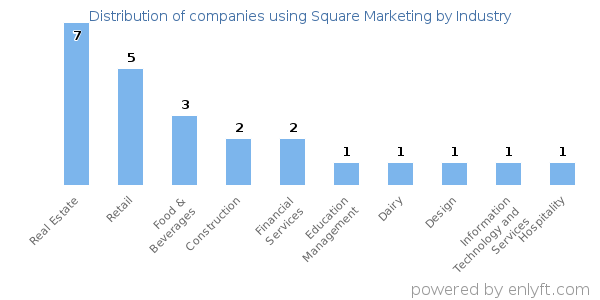 Companies using Square Marketing - Distribution by industry