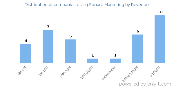 Square Marketing clients - distribution by company revenue