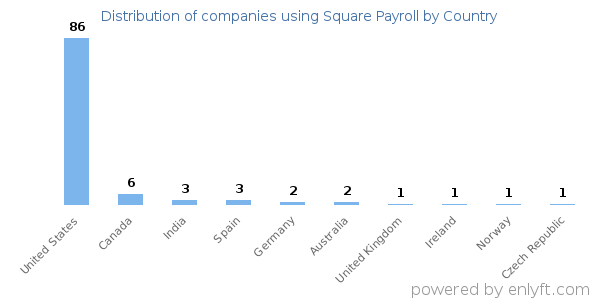Square Payroll customers by country