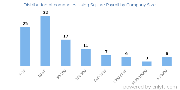 Companies using Square Payroll, by size (number of employees)