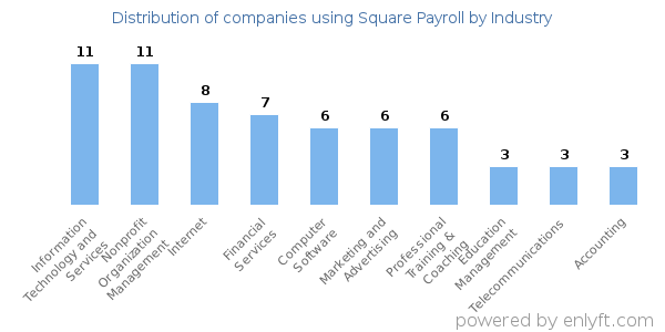 Companies using Square Payroll - Distribution by industry