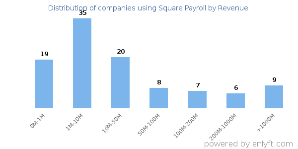 Square Payroll clients - distribution by company revenue