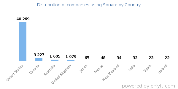 Square customers by country