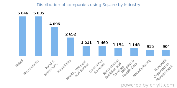Companies using Square - Distribution by industry
