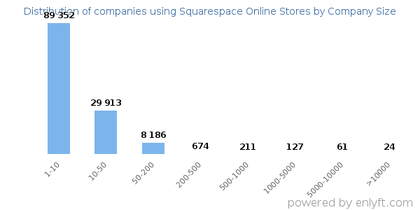 Companies using Squarespace Online Stores, by size (number of employees)