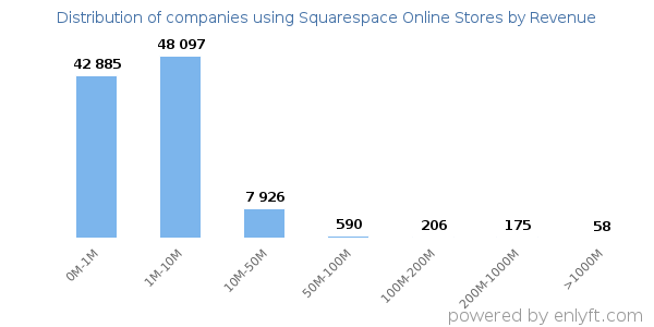 Squarespace Online Stores clients - distribution by company revenue