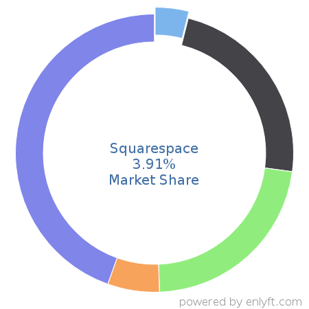 Squarespace market share in Web Hosting Services is about 13.32%