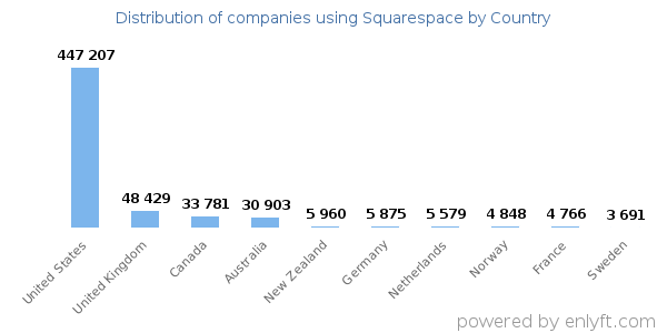 Squarespace customers by country