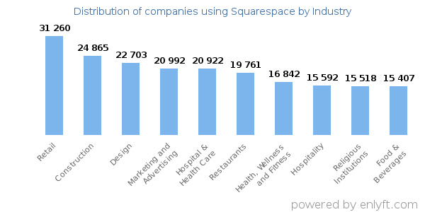 Companies using Squarespace - Distribution by industry