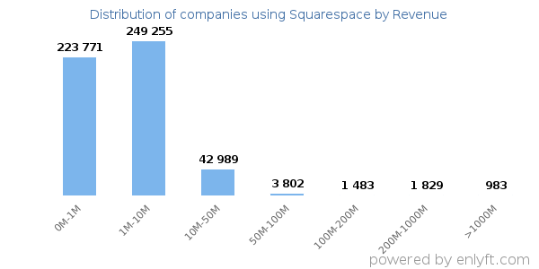 Squarespace clients - distribution by company revenue
