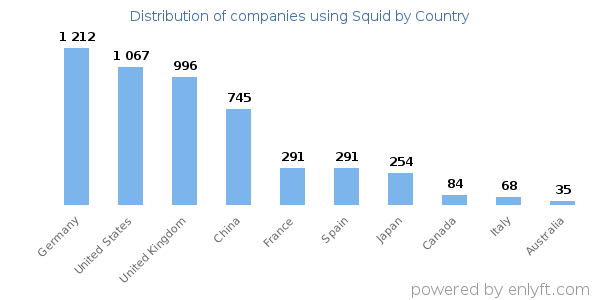 Squid customers by country