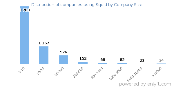Companies using Squid, by size (number of employees)