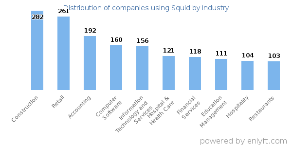Companies using Squid - Distribution by industry