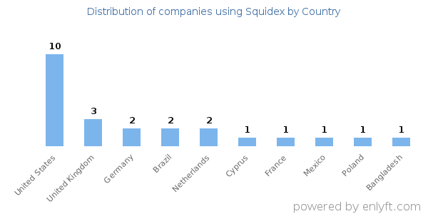 Squidex customers by country