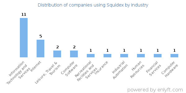 Companies using Squidex - Distribution by industry