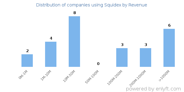Squidex clients - distribution by company revenue