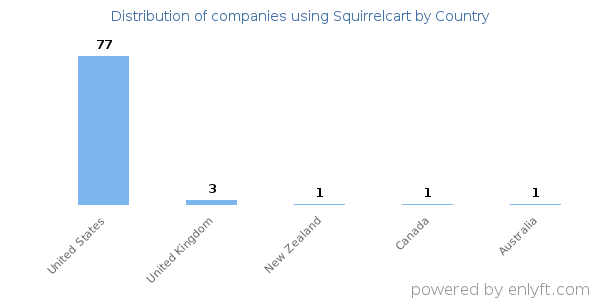Squirrelcart customers by country
