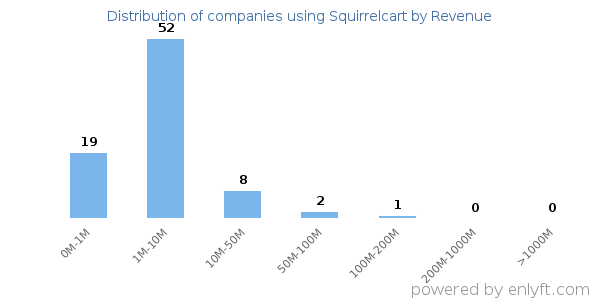 Squirrelcart clients - distribution by company revenue