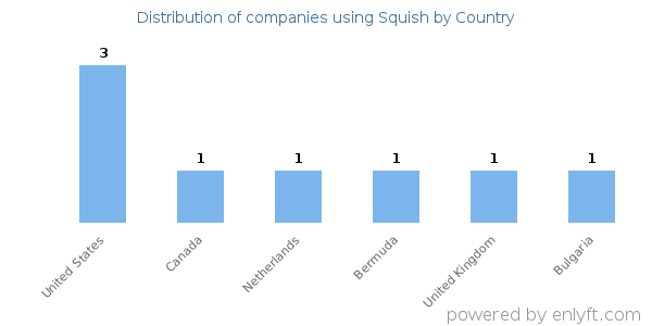 Squish customers by country